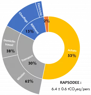 Schéma de la répartition de l'empreinte carbone de Rapsodee