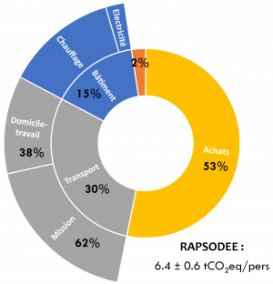Schéma de la répartition de l'empreinte carbone de Rapsodee