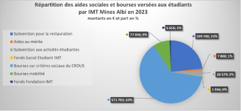 En 2023, le montant total des aides sociales et bourses aux étudiants versées par IMT Mines Albi a atteint la somme de 901 430 euros, soit une augmentation de 21% par rapport à 2022. Graphique : Répartition des aides sociales et bourses aux étudiants versées par IMT Mines Albi en 2023