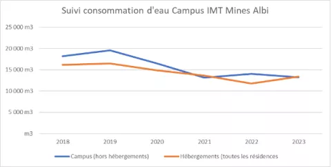 Suivi consommation d'eau campus IMT Mines Albi