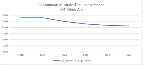 consommation totale d'eau par personne à IMT Mines Albi