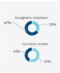 67% d'enseignants chercheur sont des hommes et 33% sont des femmes