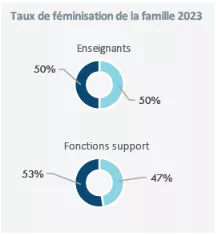taux de feminisation de la famille 2023: 50%femme/50% hommes sont enseignants